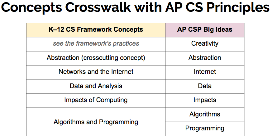 k-12-cs-framework-concepts-crosswalk-with-ap-csp