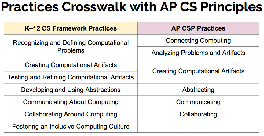 k-12-cs-framework-practices-crosswalk-with-ap-csp