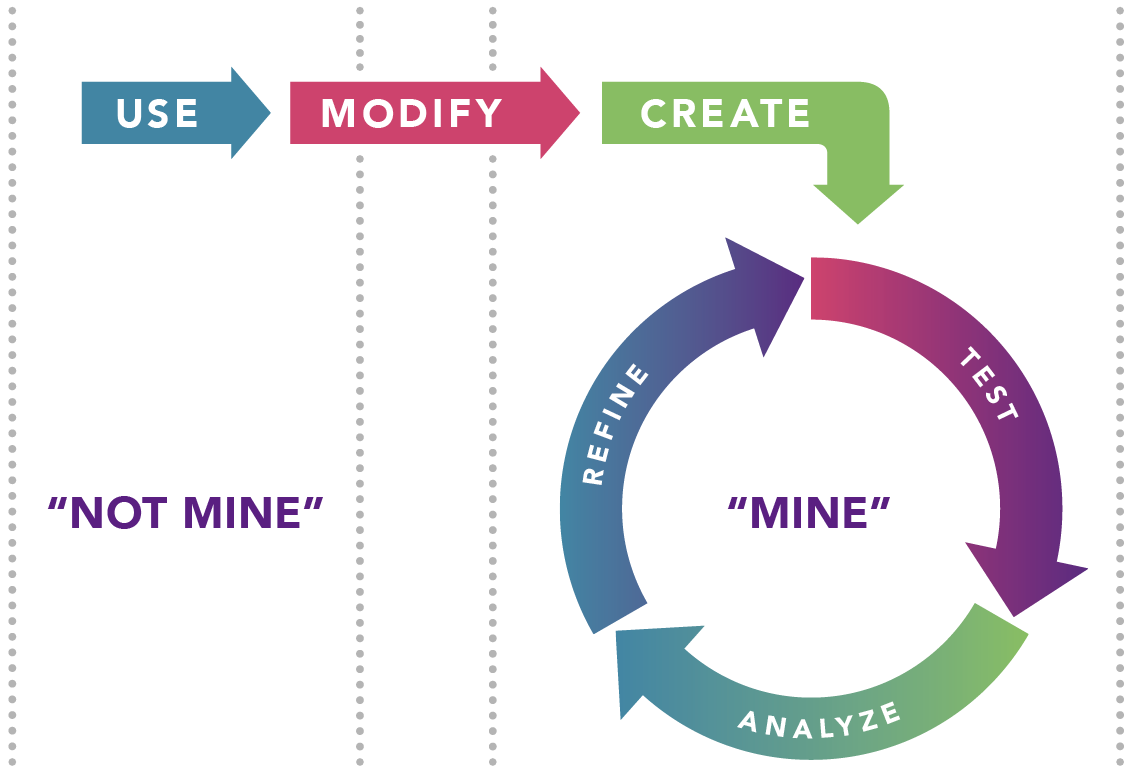 Create modify. Creative diagram. Personal Development trajectory. Look my analyse.